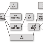 形態素解析API自作 まずはMeCabインストール