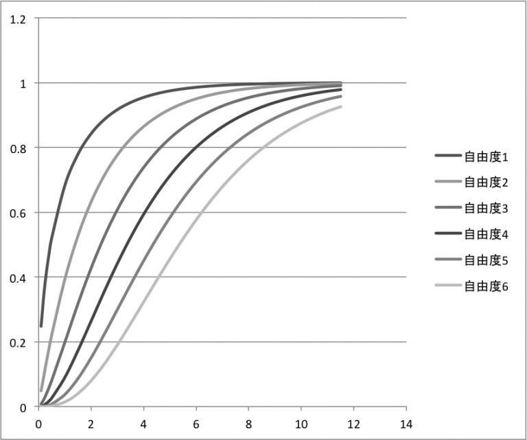 Excelでカイ二乗分布曲線を描く