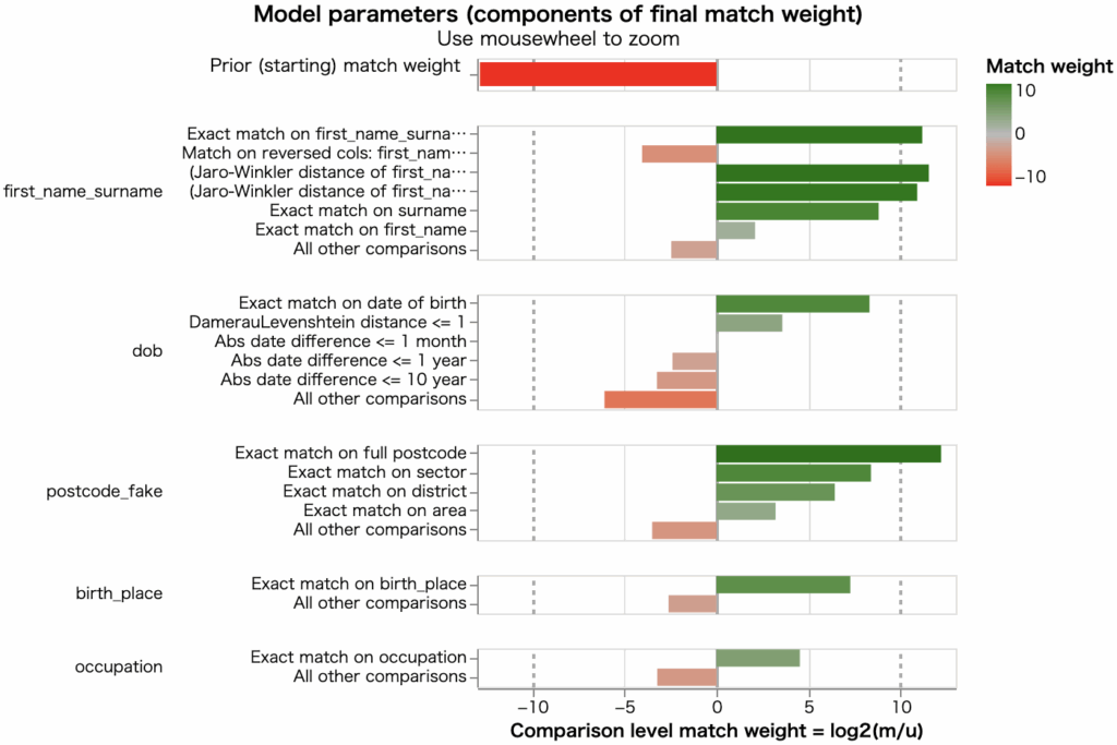 Final model parameters