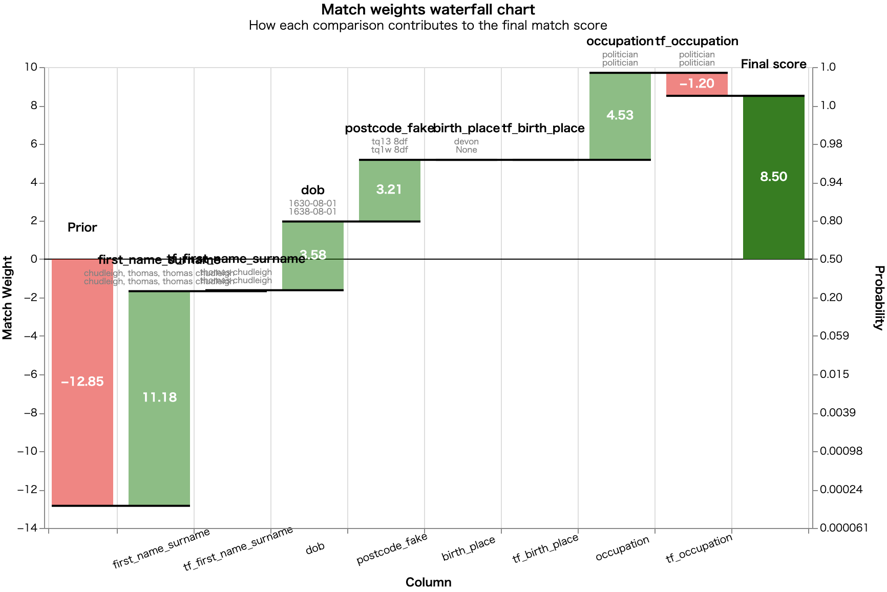Match weights waterfall