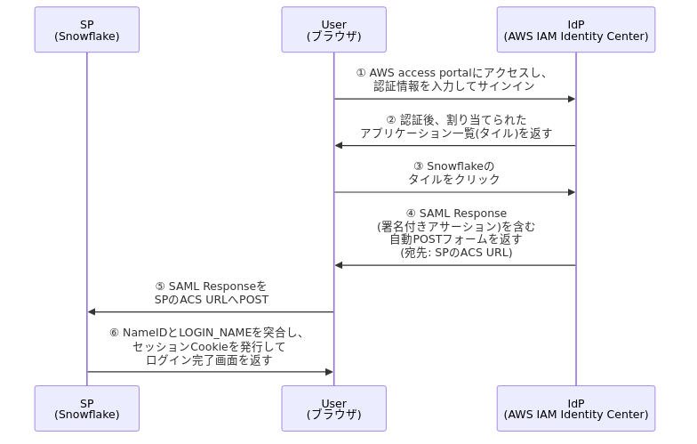 Saml idp initiated