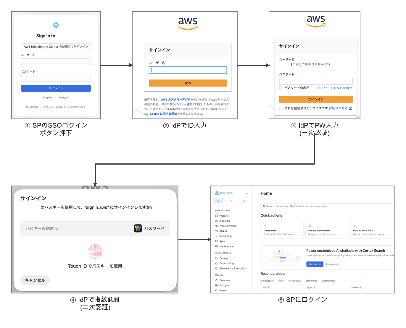 Saml login screenshots flow