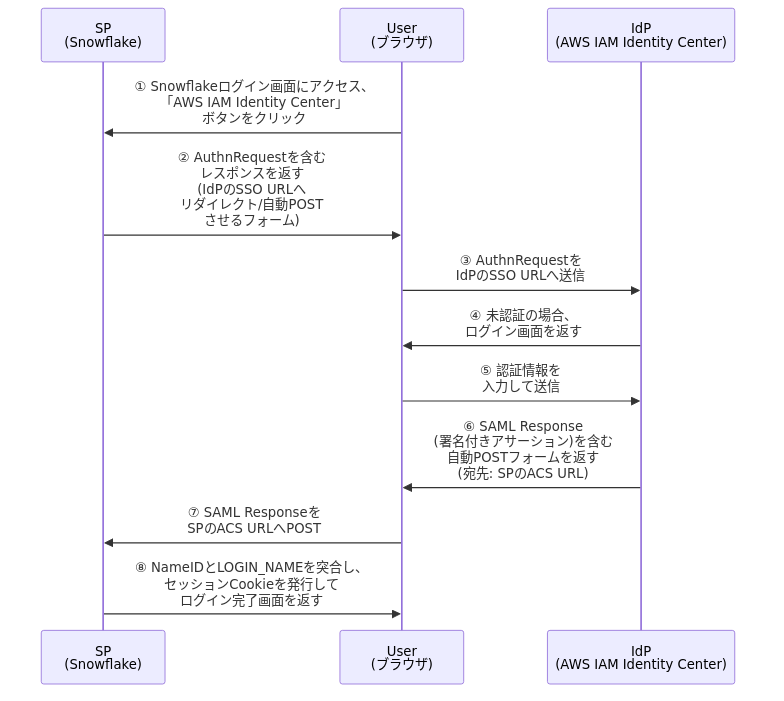 Saml sp initiated