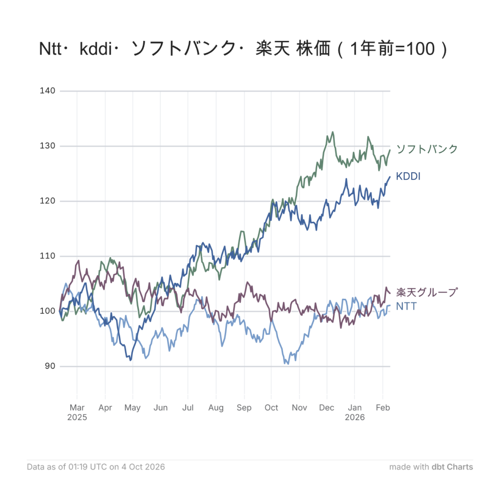 Telecom indexed